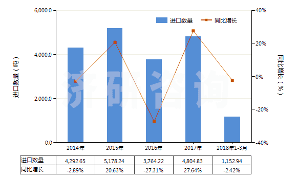 2014-2018年3月中國(guó)其他無(wú)環(huán)多元羧酸及其酸酐等及其衍生物(HS29171900)進(jìn)口量及增速統(tǒng)計(jì) 2014-2018年3月中國(guó)其他無(wú)環(huán)多元羧酸及其酸酐等及其衍生物(HS29171900)進(jìn)口量及增速統(tǒng)計(jì)